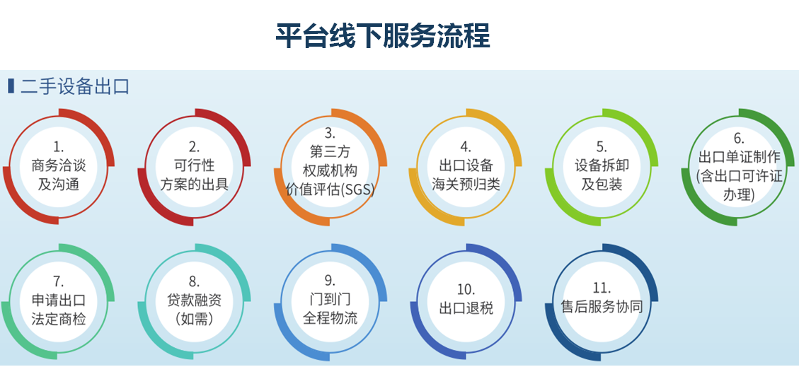 二手設備出口流程